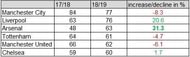 Every top 6 team's 17/18, compared to their 18/19 season